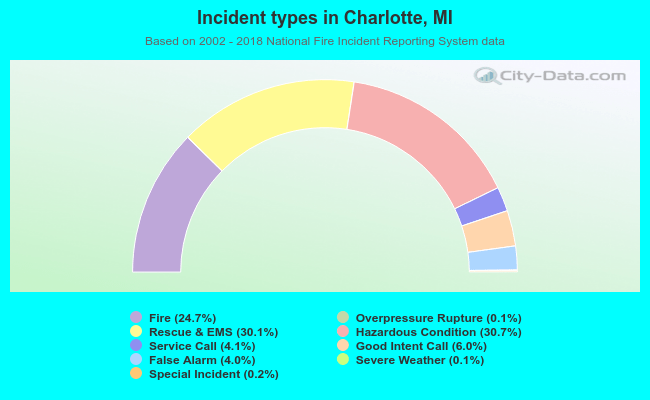 Incident types in Charlotte, MI