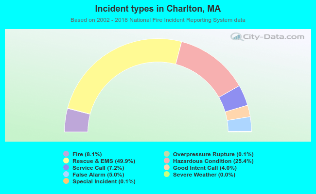 Incident types in Charlton, MA