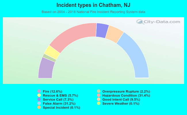 Incident types in Chatham, NJ