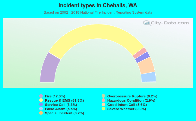 Incident types in Chehalis, WA