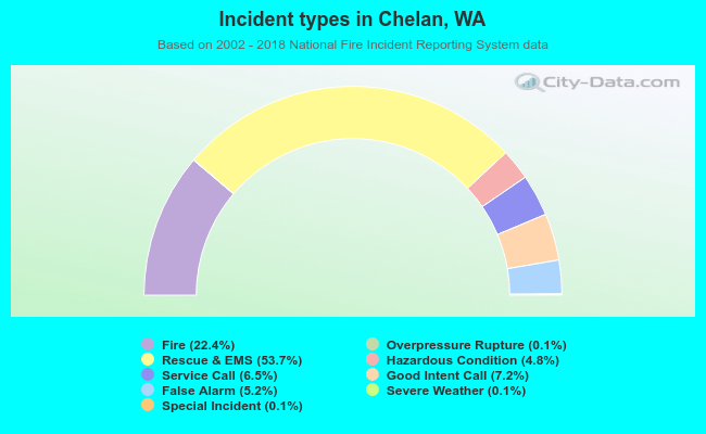 Incident types in Chelan, WA