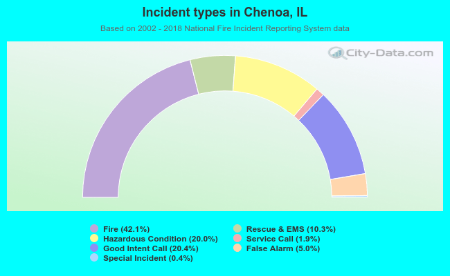 Incident types in Chenoa, IL