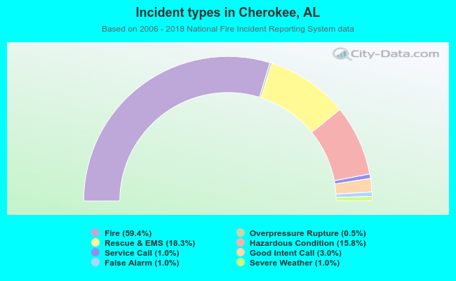 Incident types in Cherokee, AL