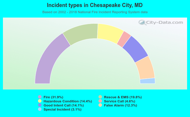 Incident types in Chesapeake City, MD