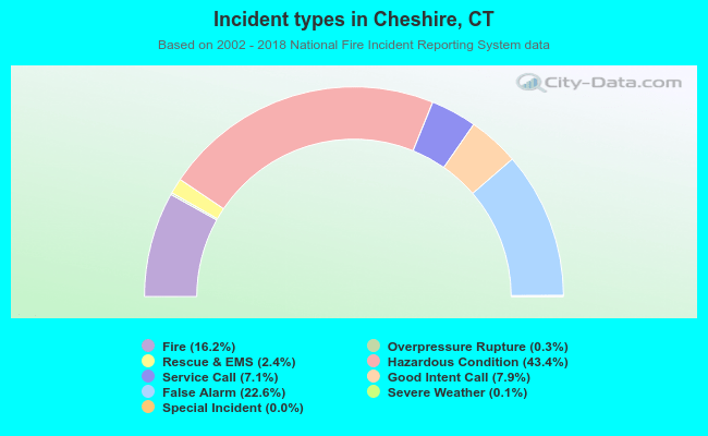 Incident types in Cheshire, CT