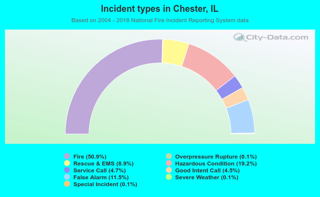Incident types in Chester, IL