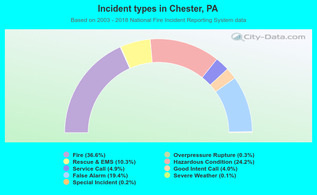 Incident types in Chester, PA