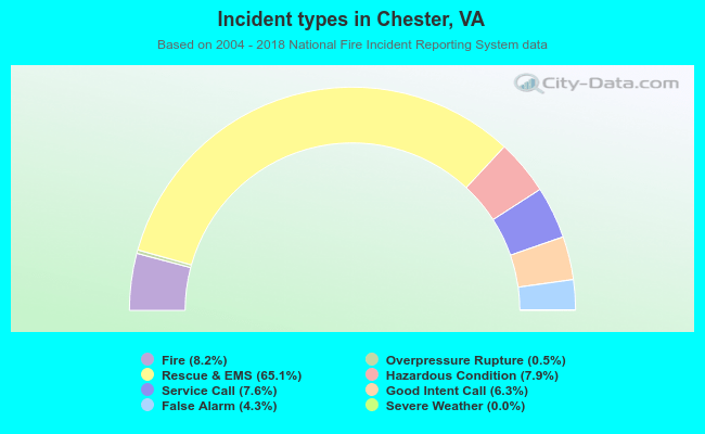 Incident types in Chester, VA