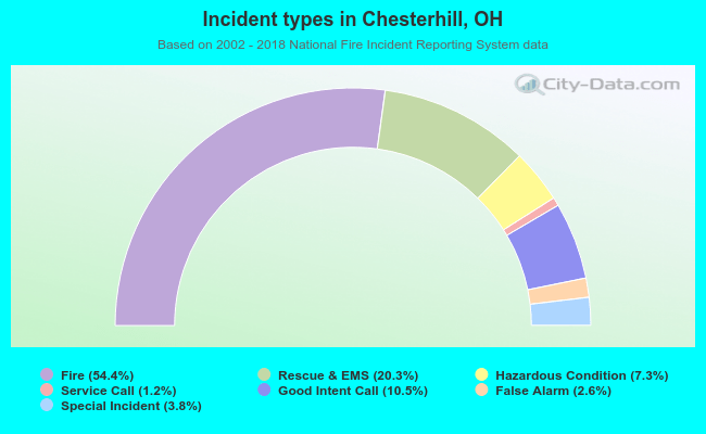 Incident types in Chesterhill, OH