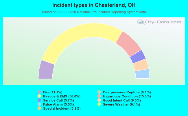 Incident types in Chesterland, OH