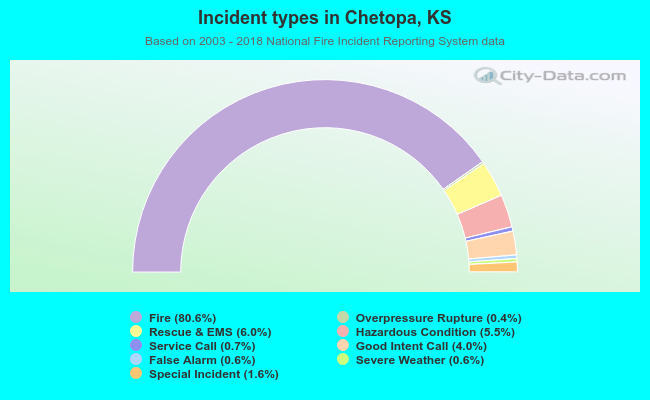 Incident types in Chetopa, KS