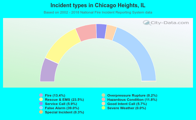 Incident types in Chicago Heights, IL