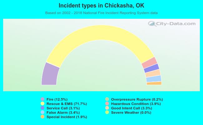Incident types in Chickasha, OK