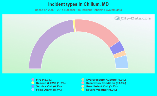 Incident types in Chillum, MD