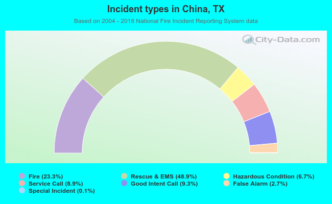 Incident types in China, TX
