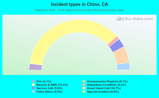 Incident types in Chino, CA
