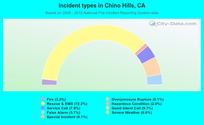 Incident types in Chino Hills, CA