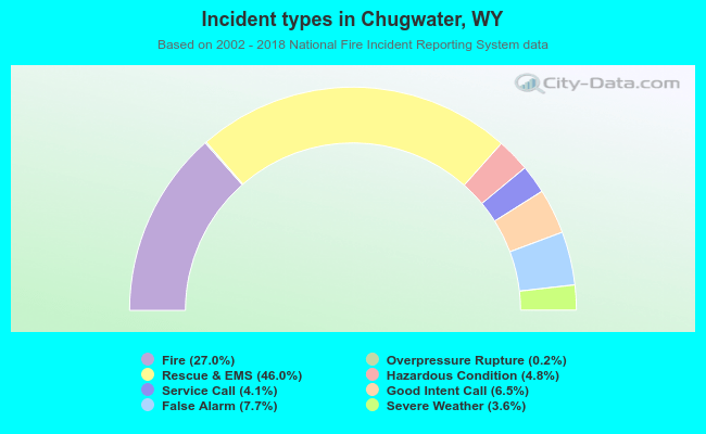Incident types in Chugwater, WY