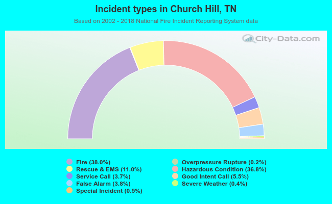 Incident types in Church Hill, TN
