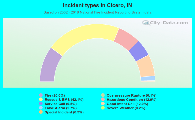 Incident types in Cicero, IN