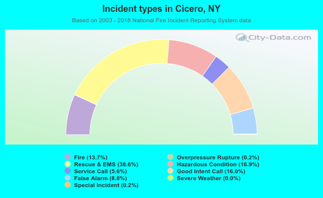 Incident types in Cicero, NY