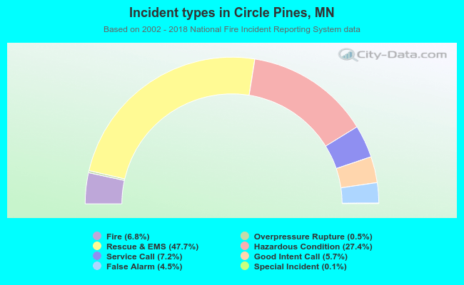 Incident types in Circle Pines, MN