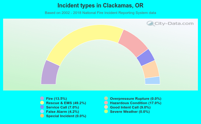 Incident types in Clackamas, OR
