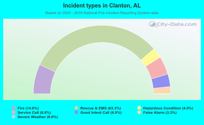 Incident types in Clanton, AL