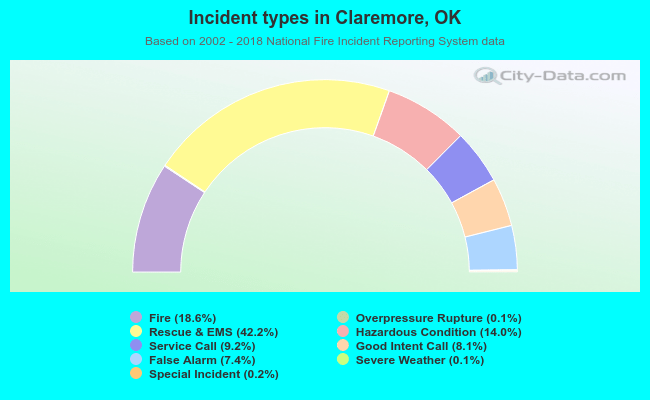 Incident types in Claremore, OK
