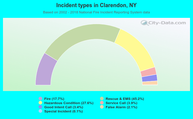 Incident types in Clarendon, NY