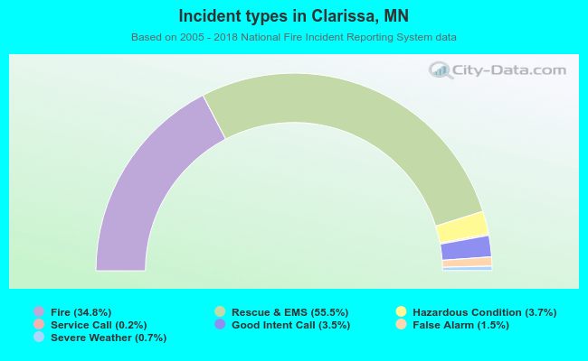 Incident types in Clarissa, MN