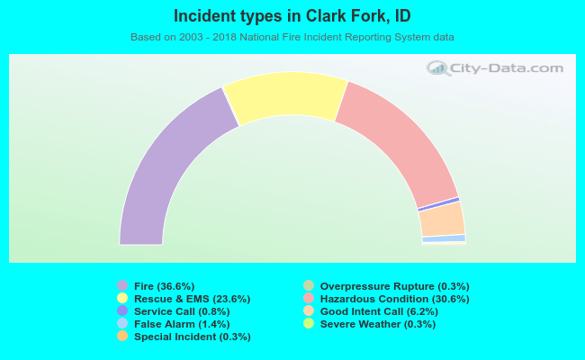 Incident types in Clark Fork, ID