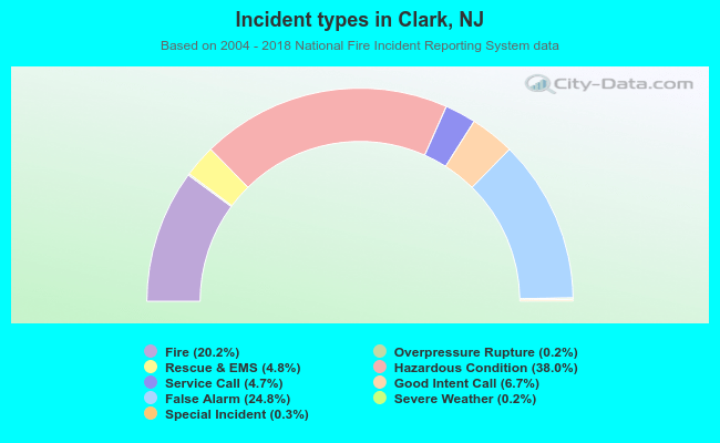 Incident types in Clark, NJ