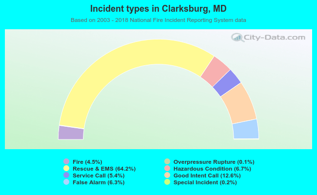 Incident types in Clarksburg, MD