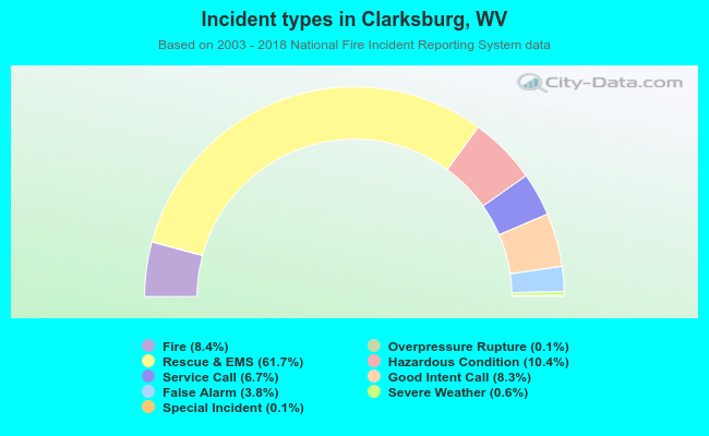 Incident types in Clarksburg, WV