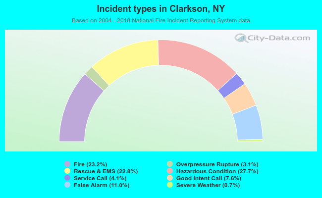 Incident types in Clarkson, NY