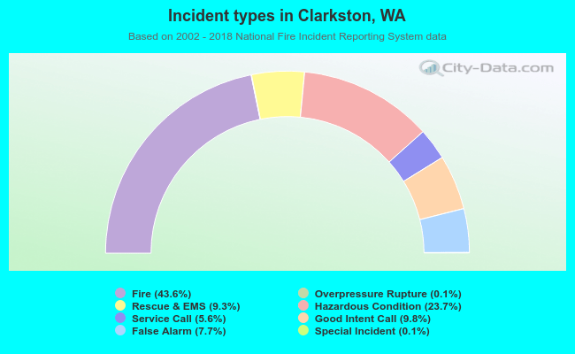 Incident types in Clarkston, WA