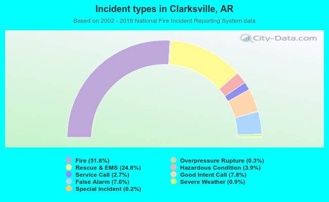 Incident types in Clarksville, AR