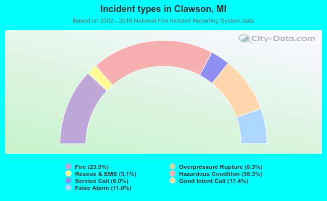 Incident types in Clawson, MI