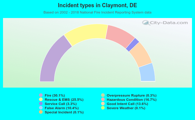 Incident types in Claymont, DE