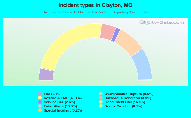 Incident types in Clayton, MO