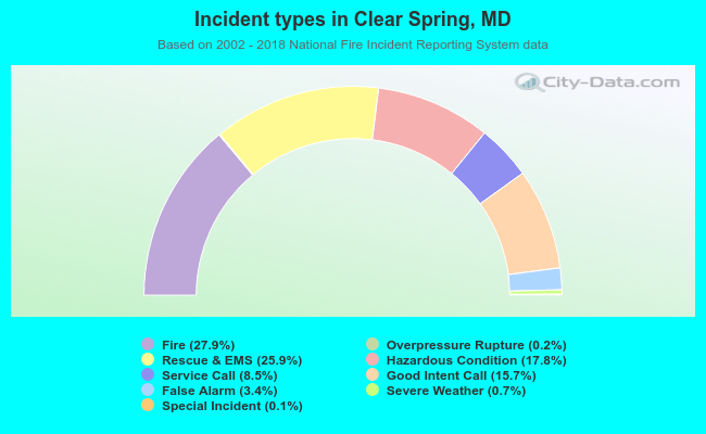 Incident types in Clear Spring, MD