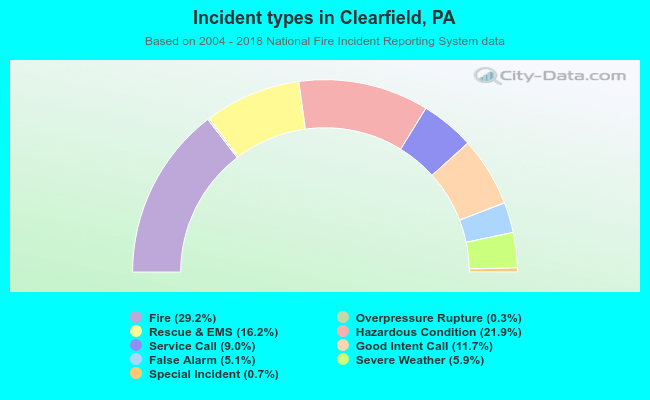 Incident types in Clearfield, PA