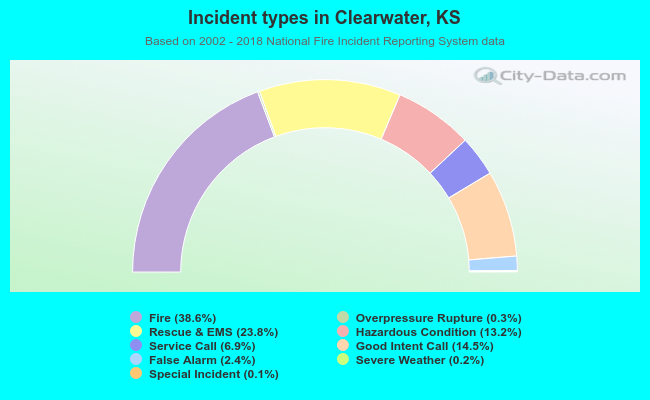 Incident types in Clearwater, KS
