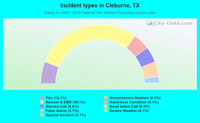 Incident types in Cleburne, TX