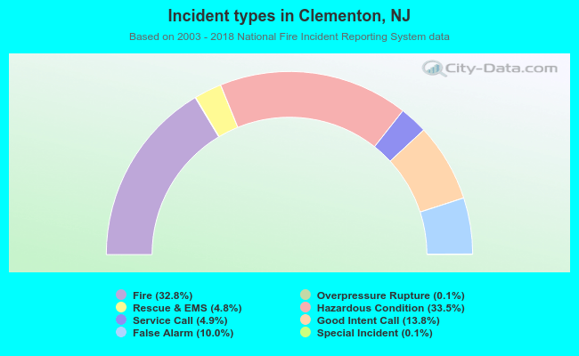 Incident types in Clementon, NJ