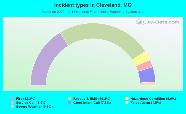 Incident types in Cleveland, MO