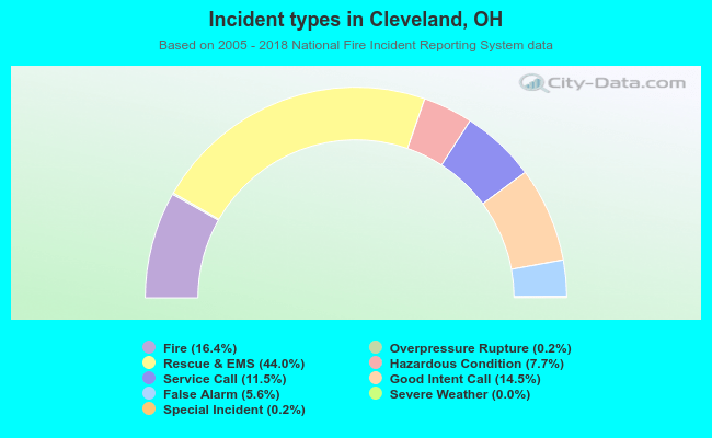 Incident types in Cleveland, OH