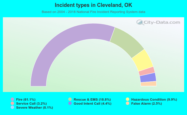 Incident types in Cleveland, OK