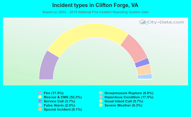 Incident types in Clifton Forge, VA